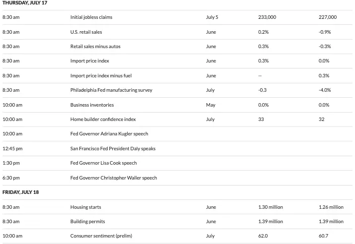 Economic Calendar 7/14/2025
